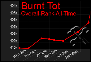 Total Graph of Burnt Tot