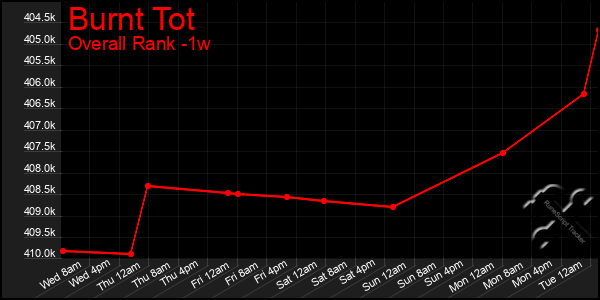 Last 7 Days Graph of Burnt Tot