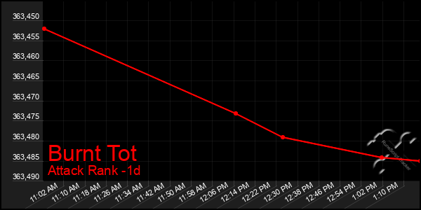 Last 24 Hours Graph of Burnt Tot