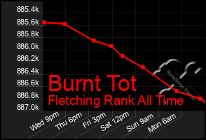 Total Graph of Burnt Tot