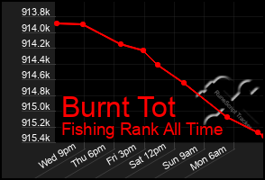 Total Graph of Burnt Tot