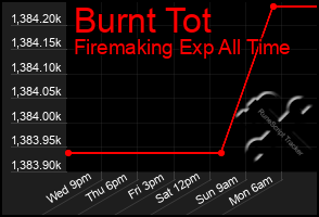 Total Graph of Burnt Tot