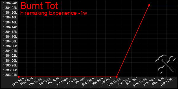 Last 7 Days Graph of Burnt Tot