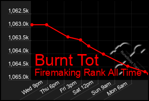 Total Graph of Burnt Tot