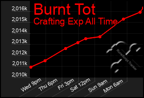 Total Graph of Burnt Tot