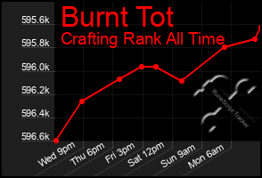 Total Graph of Burnt Tot