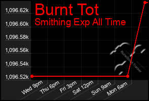 Total Graph of Burnt Tot