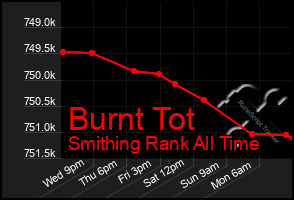 Total Graph of Burnt Tot