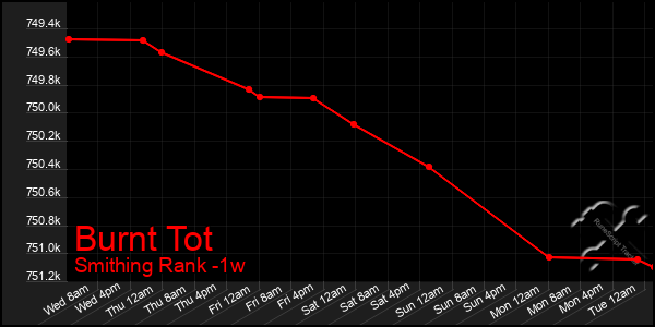 Last 7 Days Graph of Burnt Tot