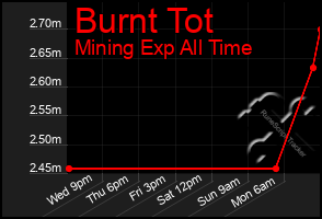 Total Graph of Burnt Tot