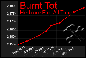 Total Graph of Burnt Tot