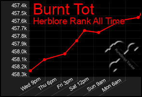 Total Graph of Burnt Tot