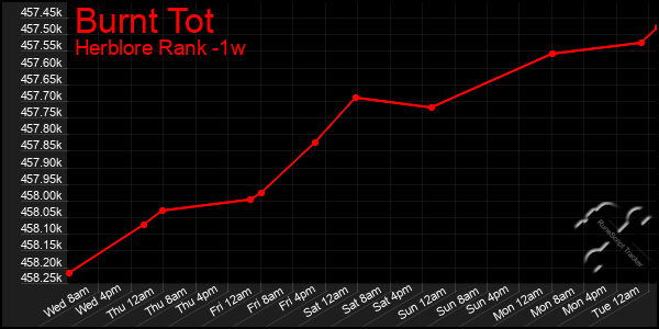 Last 7 Days Graph of Burnt Tot