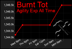 Total Graph of Burnt Tot