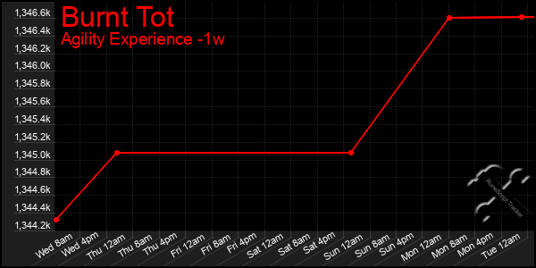 Last 7 Days Graph of Burnt Tot