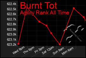 Total Graph of Burnt Tot