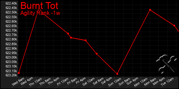 Last 7 Days Graph of Burnt Tot