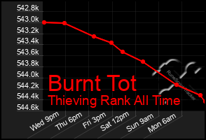 Total Graph of Burnt Tot