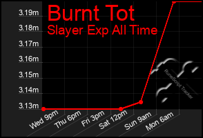 Total Graph of Burnt Tot