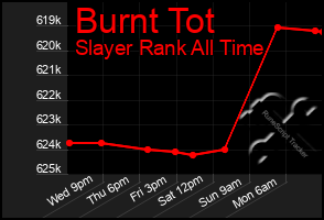 Total Graph of Burnt Tot