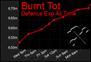 Total Graph of Burnt Tot