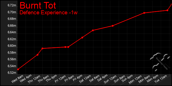 Last 7 Days Graph of Burnt Tot