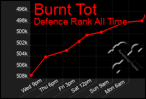 Total Graph of Burnt Tot