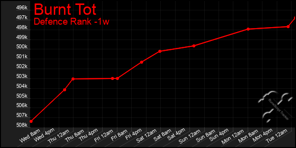 Last 7 Days Graph of Burnt Tot