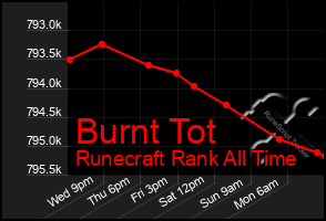 Total Graph of Burnt Tot