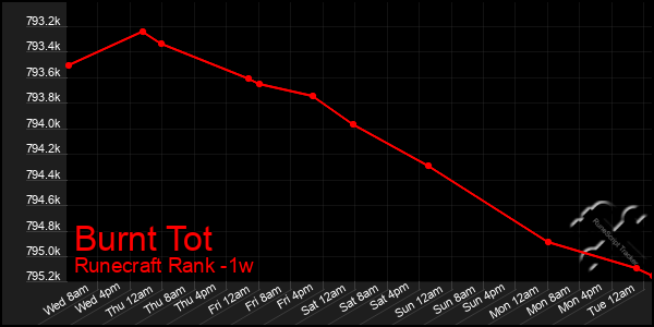 Last 7 Days Graph of Burnt Tot