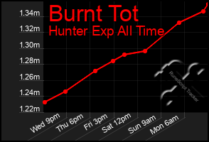 Total Graph of Burnt Tot