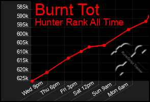 Total Graph of Burnt Tot