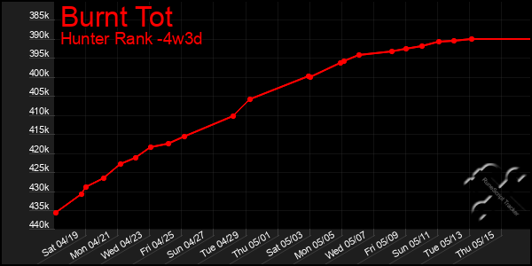 Last 31 Days Graph of Burnt Tot
