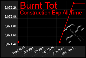 Total Graph of Burnt Tot