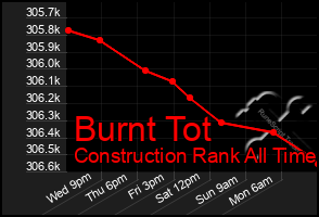 Total Graph of Burnt Tot