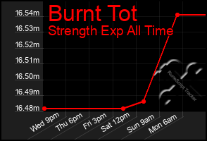 Total Graph of Burnt Tot