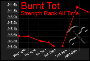 Total Graph of Burnt Tot