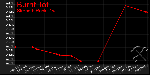 Last 7 Days Graph of Burnt Tot