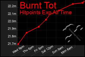 Total Graph of Burnt Tot