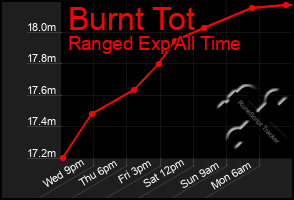 Total Graph of Burnt Tot