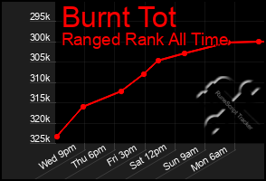 Total Graph of Burnt Tot