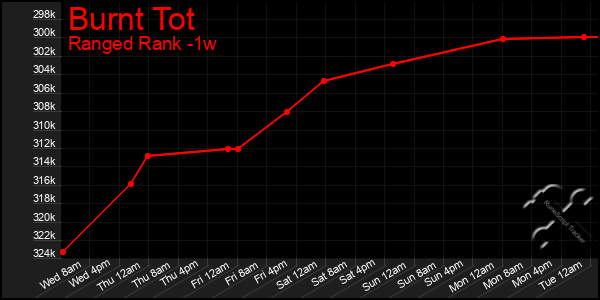 Last 7 Days Graph of Burnt Tot