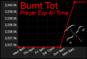 Total Graph of Burnt Tot