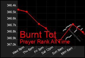 Total Graph of Burnt Tot