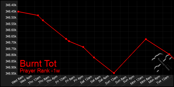 Last 7 Days Graph of Burnt Tot