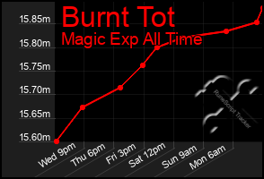 Total Graph of Burnt Tot