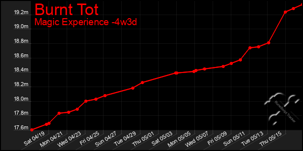 Last 31 Days Graph of Burnt Tot