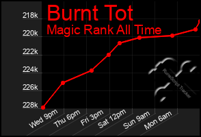 Total Graph of Burnt Tot