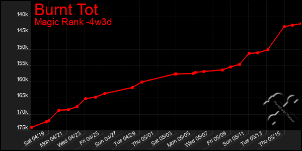 Last 31 Days Graph of Burnt Tot