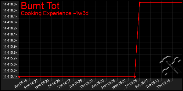 Last 31 Days Graph of Burnt Tot